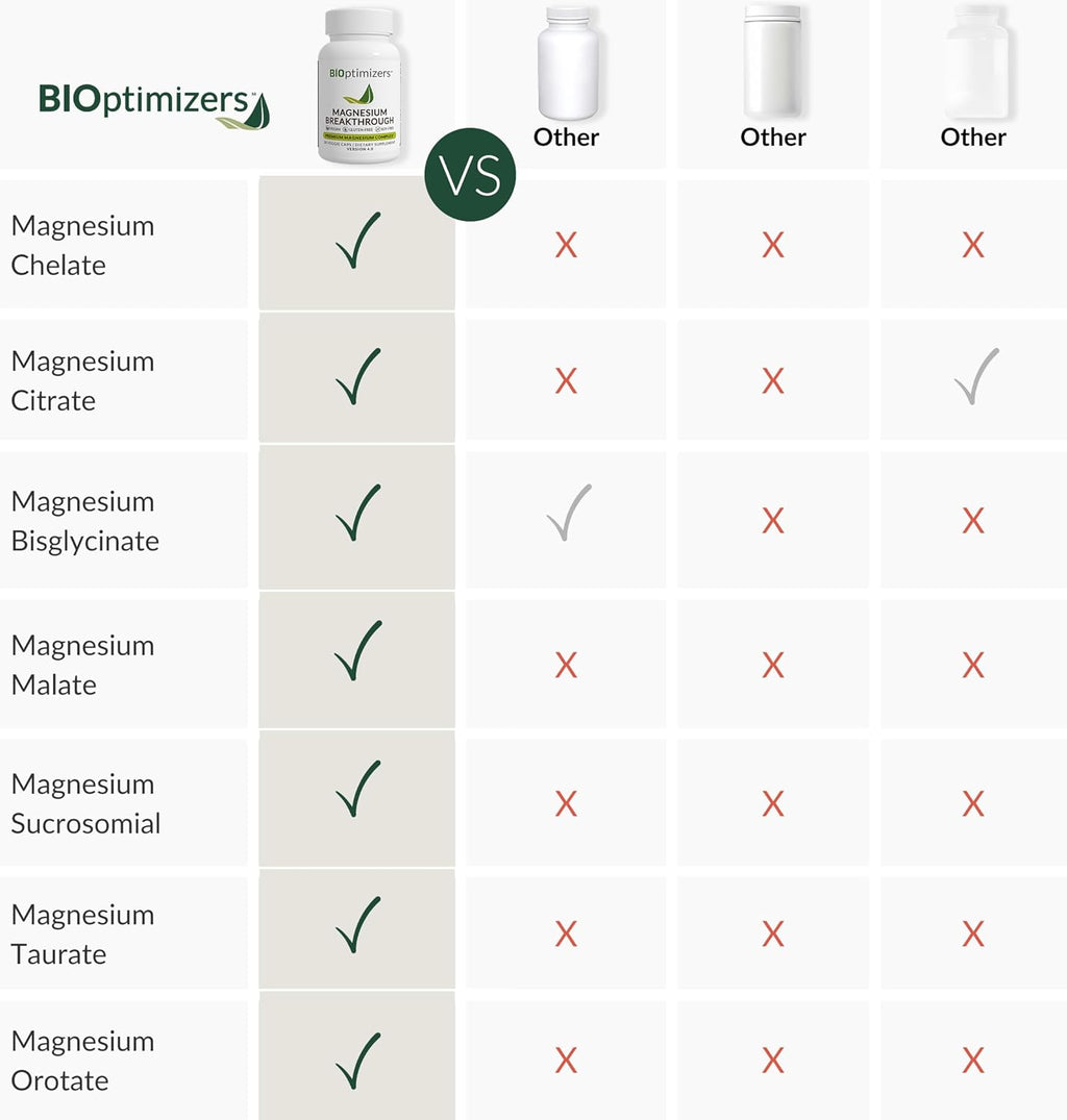 BiOptimizers - Magnesium Breakthrough (60 Capsules) and HCL Breakthrough (90 Capsules) Supplement Bundle