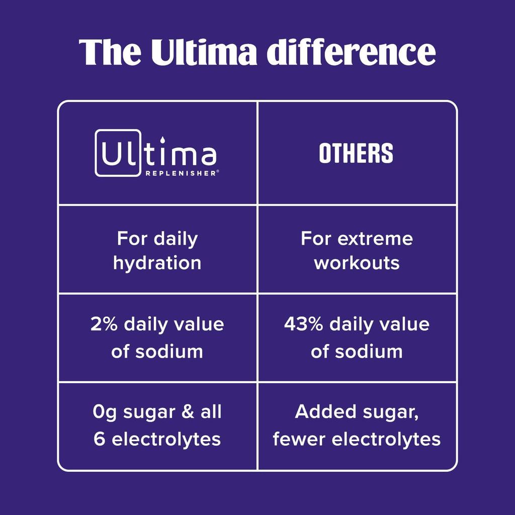 Ultima Replenisher Electrolyte Powder Drink Mix Bundle – Sugar Free – Lemonade, Pink Lemonade, Variety-90 Servings, 20 Stickpacks– 6 Electrolytes and Minerals – Keto Friendly, Vegan, Non-GMO