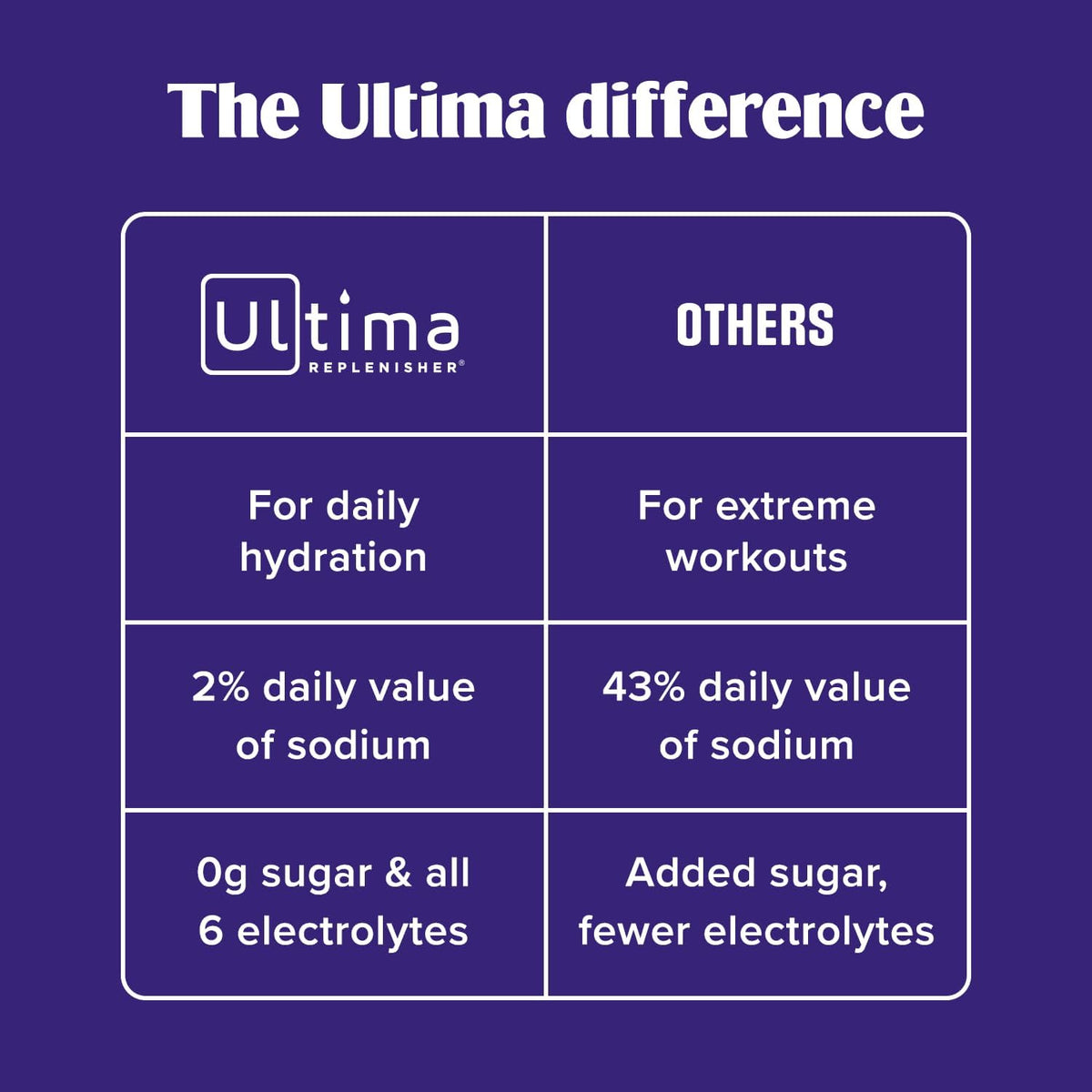 Ultima Replenisher Gut Health Supplement, Raspberry Lemonade, 14 Stickpacks | Daily Zero Sugar Electrolyte Powder Hydration Packets with 6 Key Electrolytes, Prebiotics & Probiotics for Gut Health Support
