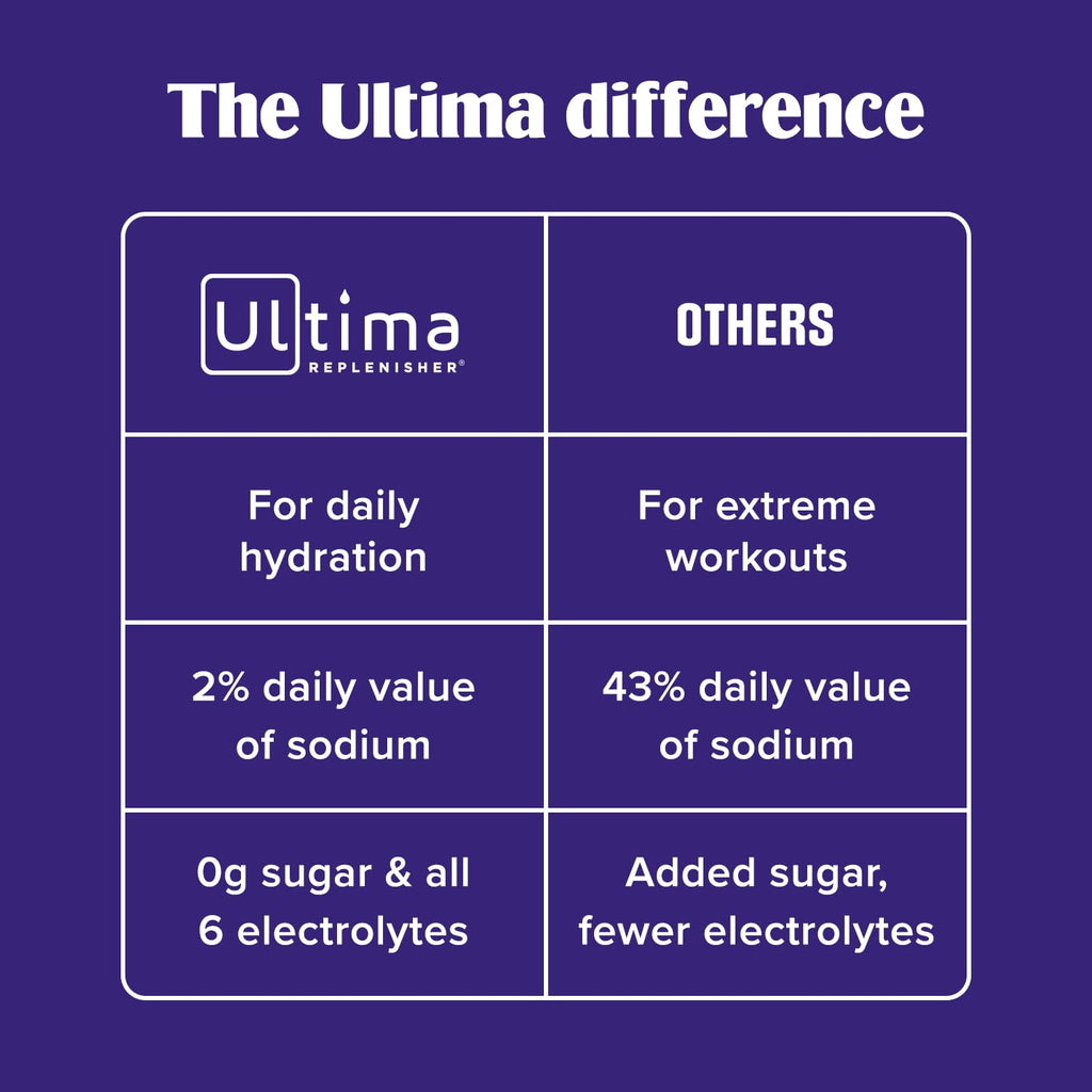 Ultima Replenisher Daily Electrolyte Powder Drink Mix – Sugar Free – Mocktini Variety and Original Variety, 36 Stickpacks – Hydration Packets with 6 Electrolytes and Minerals – Keto, Non-GMO