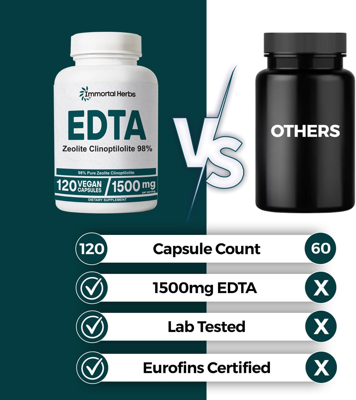 EDTA Capsules 1500mg with Zeolite 98% and Milk Thistle, 120 Pills, Non-GMO & Gluten Free Calcium Disodium EDTA Supplement