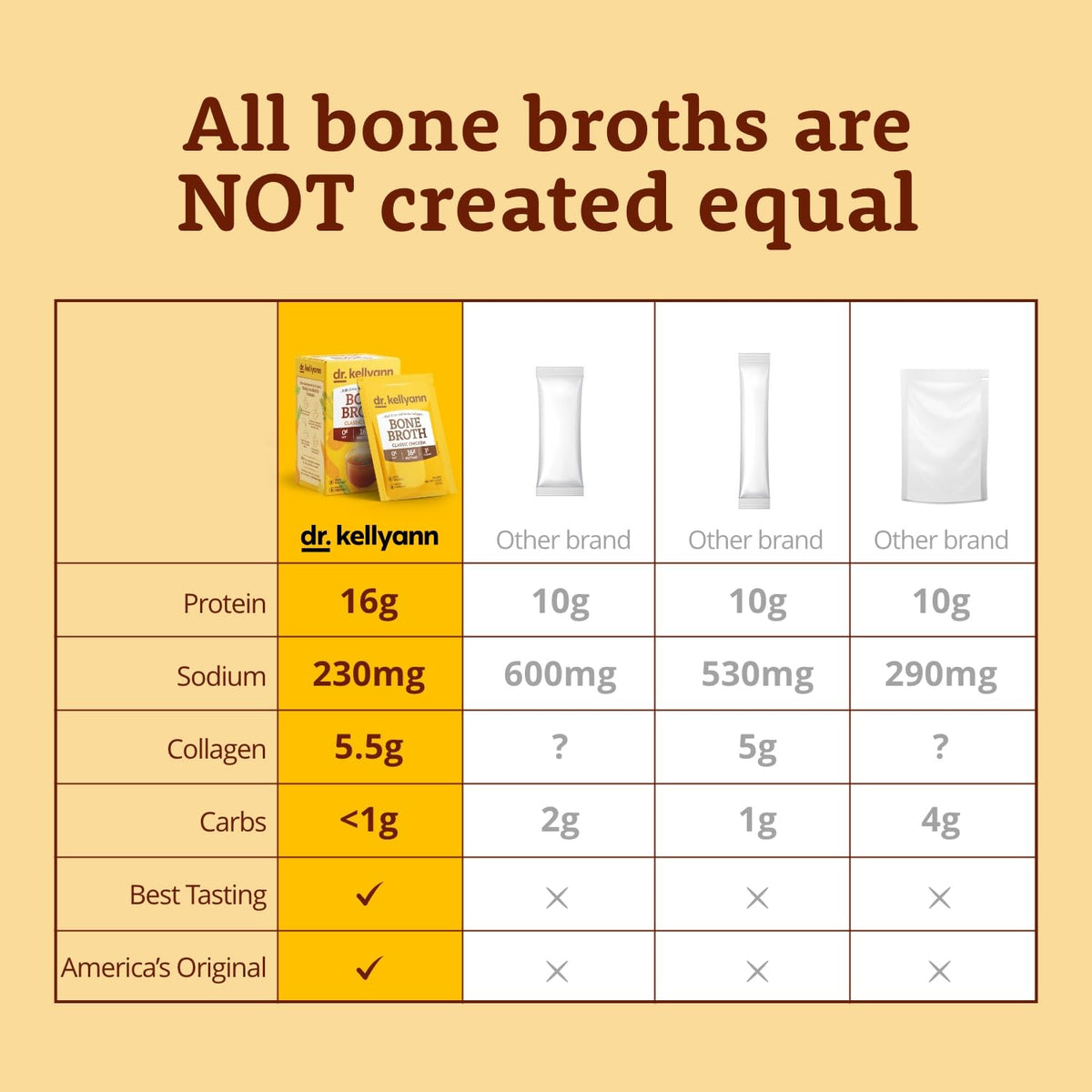 Dr. Kellyann 21-Day Bone Broth Bundle - 10 Boxes Classic Chicken Flavor Bone Broth Powder Packets (70 servings)