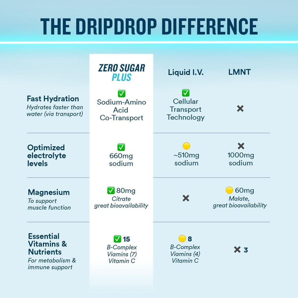 DripDrop Hydration Zero Sugar Plus Electrolyte Packets, Bundle, 16 Ct | Raspberry Lemonade, Watermelon, Tangerine, Tropical Punch, Strawberry Kiwi, Peach, Cherry Limeade, Wild Berry; Sugar Free