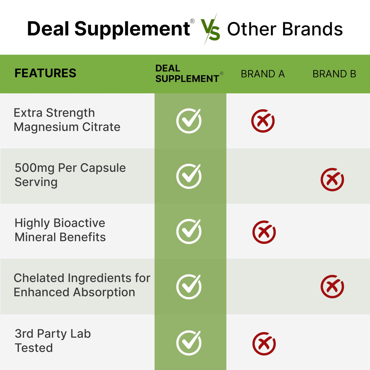 Deal Supplement Magnesium Citrate 500mg, 240 Capsules | One a Day, Easily Absorbed, Purified Trace Mineral – Non-GMO