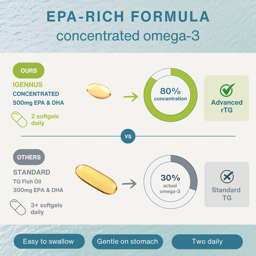 Igennus Pharmepa rtg Omega 3 EPA DHA Fatty Acids 1000mg, IFOS Certified, High Potency Wild Fish Oil with GLA Evening Primrose Oil, Lemon Flavor, 60 Softgels