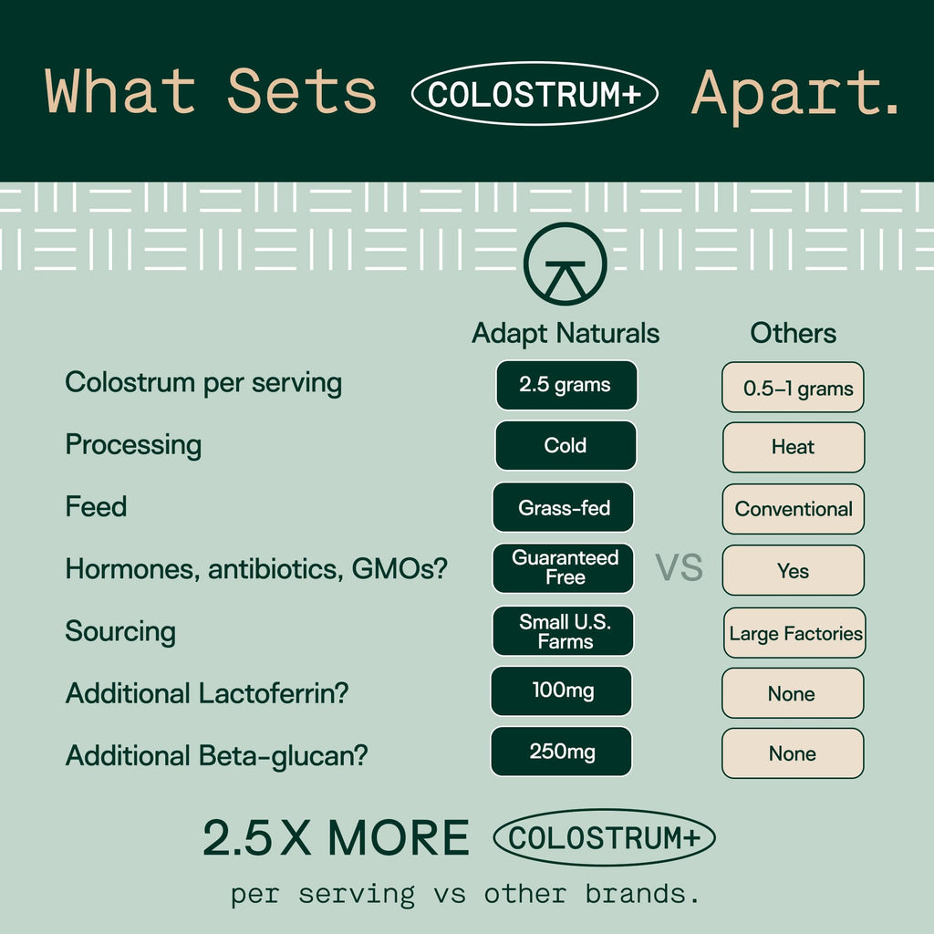 Adapt Naturals Colostrum Supplement (2500mg) with Lactoferrin & Beta-Glucan | Bio-Avail Grass Fed Bovine Colostrum Powder for Gut Health, Immune Support & Vitality, Non-GMO, Unflavored - 30 Day Supply