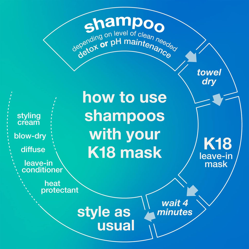 K18 Detox & Repair Bundle - Leave-In Repair Hair Mask, 4-Minute Speed Treatment(50ml), Color Safe Detox Clarifying Shampoo (8.5oz) to remove build up, and Weghtless Hair Strengthening Oil (30ml)