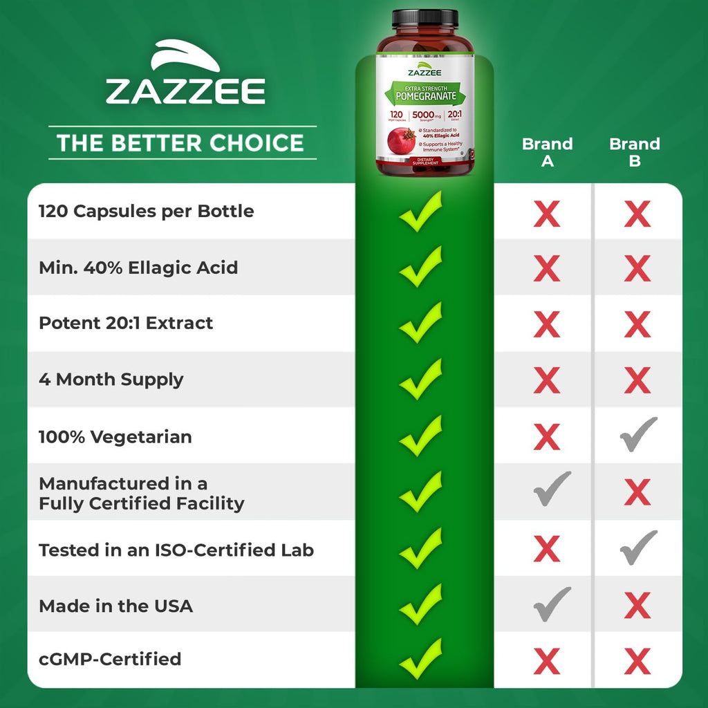 Zazzee Extra Strength Pomegranate 20:1 Extract, 40% Ellagic Acid, 120 Vegan Capsules, 4 Month Supply, Punica Granatum, Antioxidant & Cellular Health Support, Non-GMO, Made in the USA
