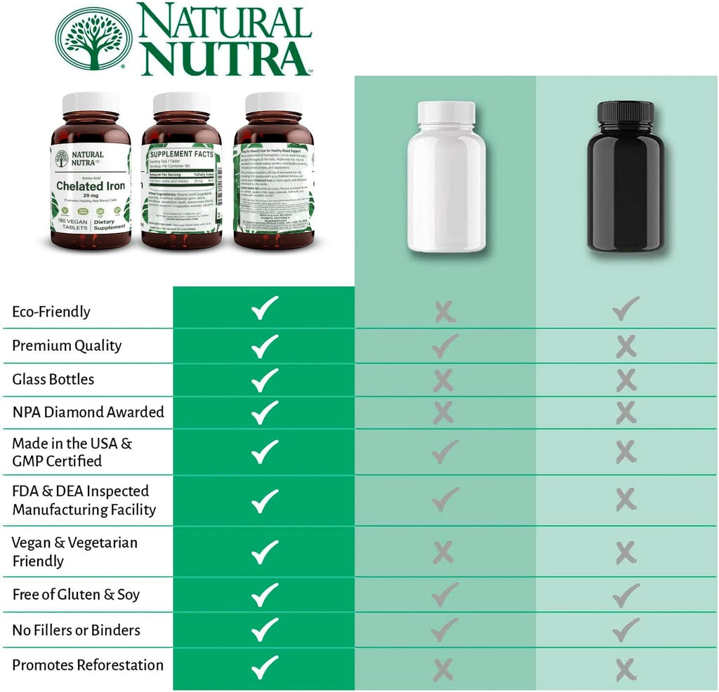 Natural Nutra Chelated Iron Supplement for Men & Women, Nails Health, Promotes Optimal Absorption, Helps Enhance Iron Level, Maintain Body Fulid, Help to Improves Hair Growth, Skin Health, 180 Tablets