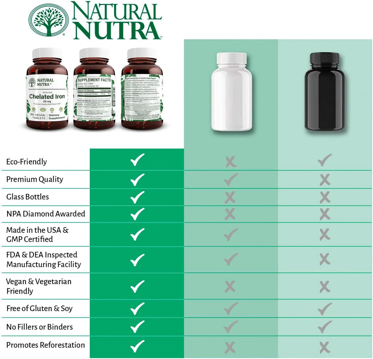 Natural Nutra Chelated Iron Supplement for Men & Women, Nails Health, Promotes Optimal Absorption, Helps Enhance Iron Level, Maintain Body Fulid, Help to Improves Hair Growth, Skin Health, 180 Tablets