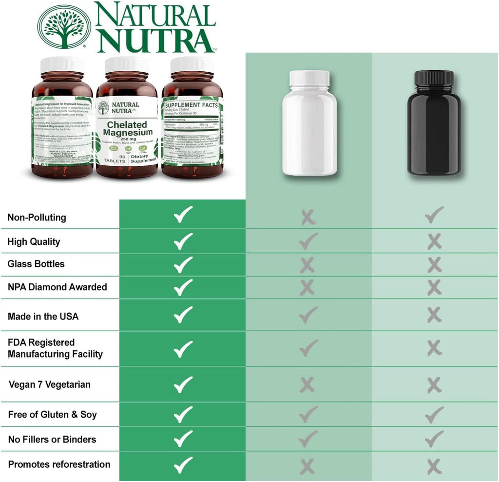Natural Nutra Chelated Magnesium Oxide 250mg- High Absorption for Strong Bones, Heart Health, Improves Dental Health, Energy Boost, Gluten-Free, Non-GMO, 90Tablets in BPA-Free Recyclable Glass Bottles