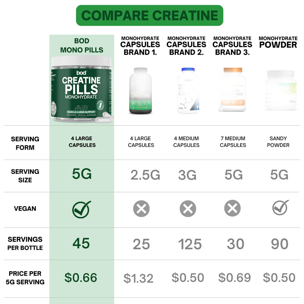 Bod Creatine HCL Capsules – 150 Pills | Creatine Hydrochloride Supplement for Men & Women | Easy-to-Swallow Alternative to Monohydrate Powder, Unflavored & Keto-Friendly