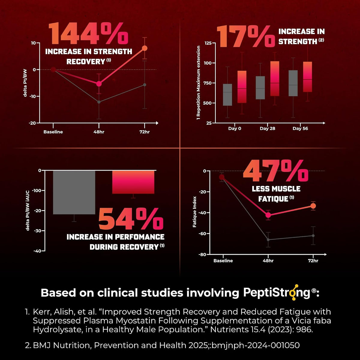 Huge Muscle Growth Peptides, Unique PeptiStrong® Peptide Complex, Clinically Studied, Supports Muscle Protein Synthesis, Strength, Performance & Recovery, Advanced Peptide Technology, 30 Servings