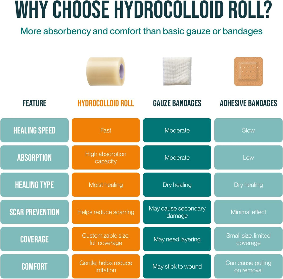 Hydrocolloid Roll for Wound Care, Hydrocolloid Patch Bandages | Self-Adhesive, Bed Sore Bandages, Highly Absorbent For Burn, Blister, Acne Care, Sterile And Waterproof (2in X 12ft)
