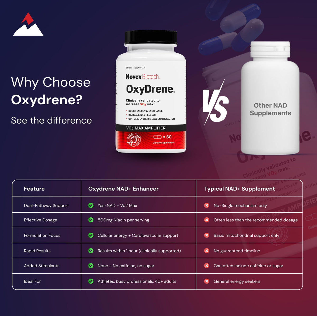 Novex Biotech Oxydrene NAD+ Enhancer - Natural Supplement Promoting Metabolism and Cardiovascular Support for Men and Women - (60 Capsules)