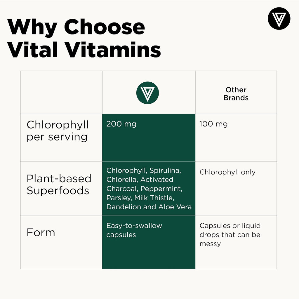 Vital Vitamins Chlorophyll Pills with Spirulina, Chlorella & Charcoal | Detoxifies & Freshens from Within, Natural Body Deodorizer, Superfood Complex for Women & Men, 60 Capsules