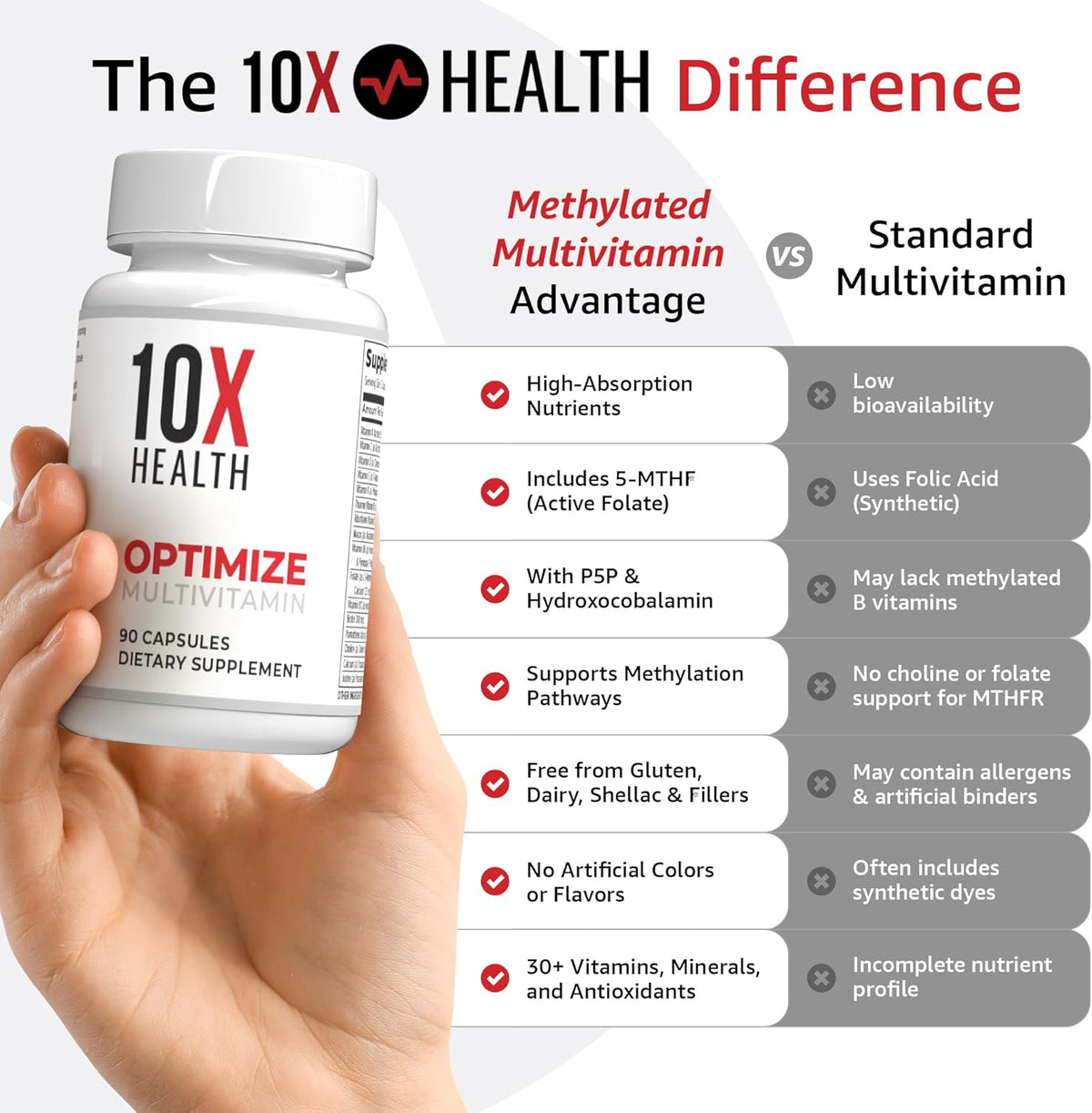 10X Health Methylated Multivitamin - 90 Capsules | Mthfr Supplement: 34-in-1 Formula, 800mcg B12, 5-MTHF & NAC, Methyl B Complex, Non-GMO