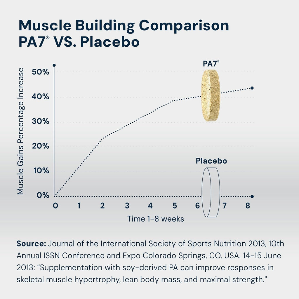 HPN PA(7) Phosphatidic Acid for Muscle & Strength, 96 Tablets | Mediator phosphatidic acid with L-leucine supports protein synthesis, lean muscle and strength from training; 96 Tablets.