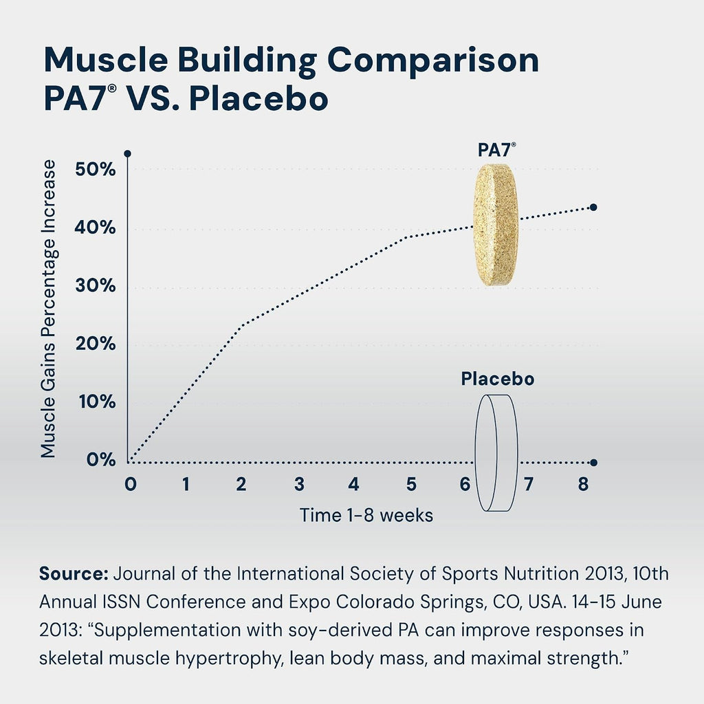 HPN PA(7) Phosphatidic Acid Muscle Builder Top Natural Muscle Builder - Boost mTOR | Build Mass and Strength from Your Workout | 10 Day Supply | Mediator phosphatidic acid with L-leucine supports protein synthesis, lean muscle and strength from training;
