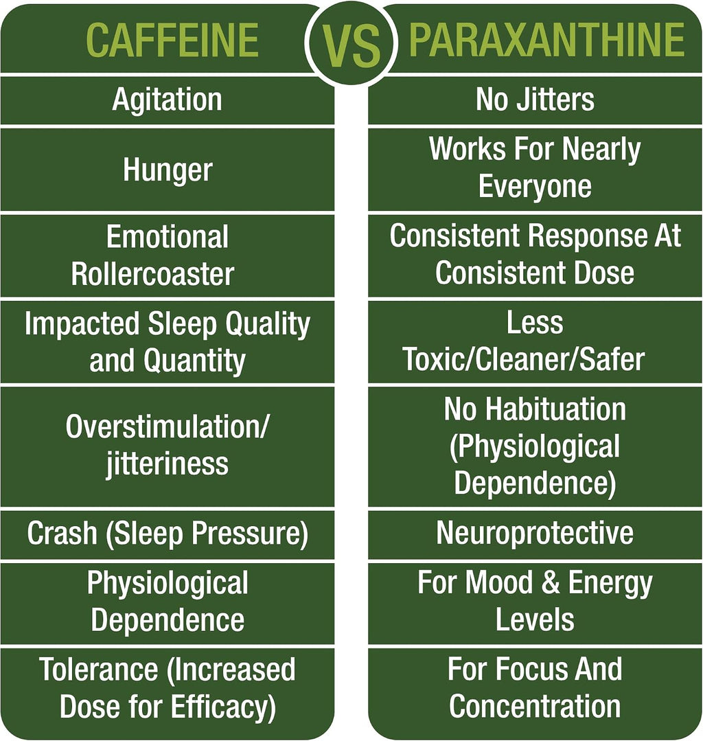 Paraxanthine Capsules for Clean, Jitter Free Energy - Enfinity Supplement - Known for Focus, Concentration, and Productivity - Plus Great for A Pre Workout - Nootropic Pills for Men & Women