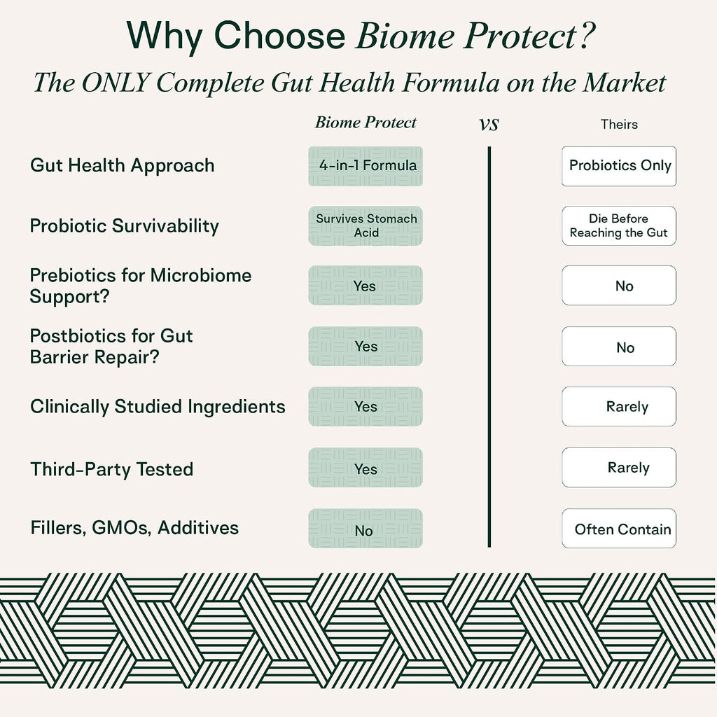 Adapt Naturals Gut & Immune Health Bundle – Biome Protect 4-in-1 Prebiotics, Probiotics, Postbiotics Supplement & Bio-Avail Multivitamin for Men & Women – 30-Day Supply