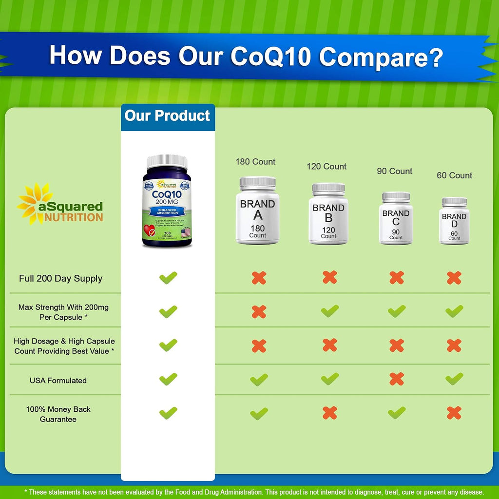 aSquared Nutrition CoQ10 (200 Capsules and 200mg) - High Absorption Vegan CO Q-10 Powder - Enzyme Ubiquinone Supplement Pills, Extra Antioxidant Coenzyme Q10 Vitamin, Coq 10 Alernative to Softgels
