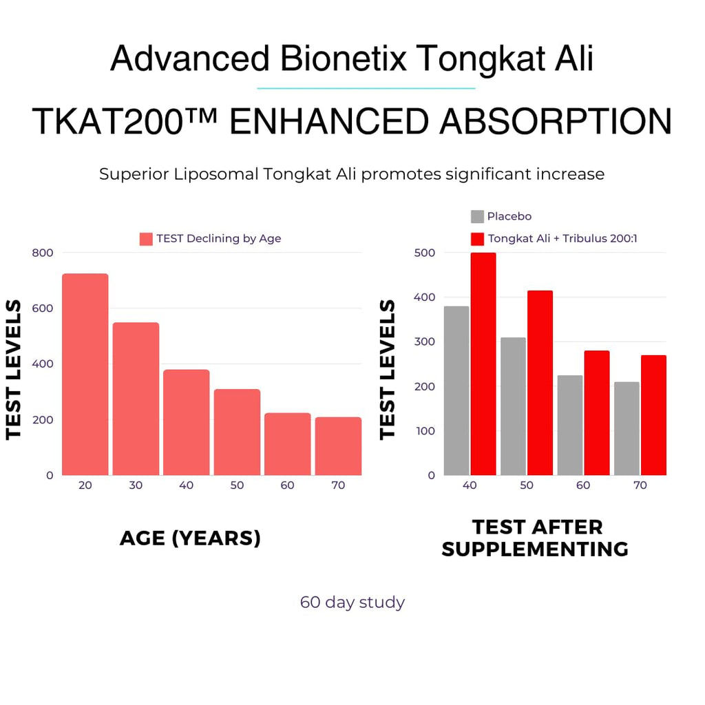 Advanced Bionetix Liposomal Longjack Tongkat Ali Extract Capsules | Powerful Pure Extract | Strength, Drive, Performance & Muscle Mass - PrimeBioHealth - canada supplements